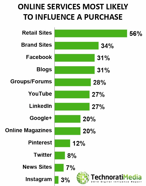 online services most likely to influence a purchase