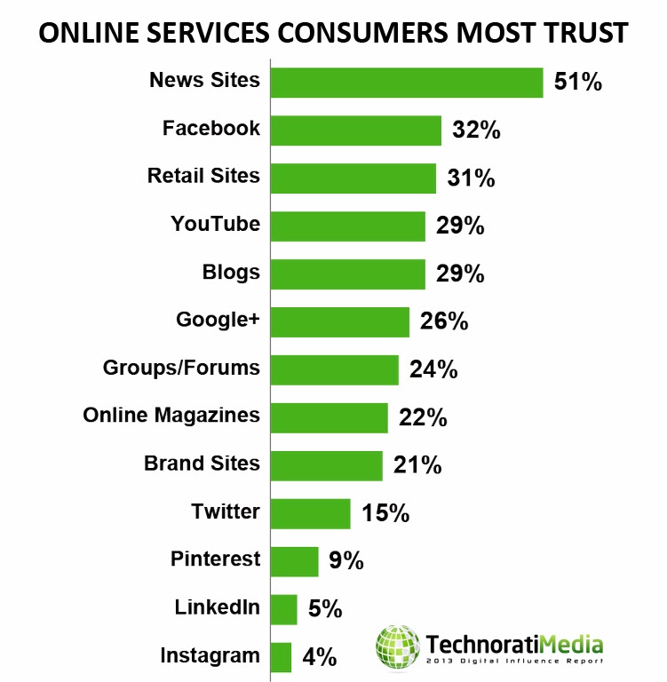 Online services consumers most trust